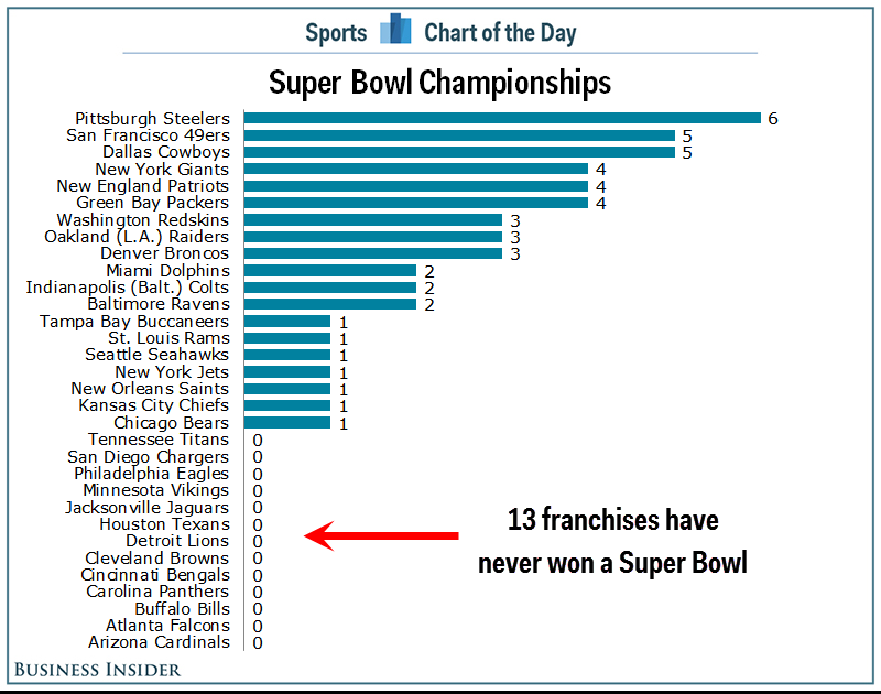 Has a player even won the Super Bowl with 3 different teams? : r/nfl