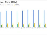 Dover Corp (DOV) Q1 Earnings: Strong Growth Amidst Adjustments