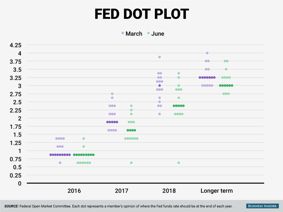 Here's the new Fed dot plot