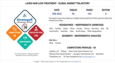Global Laser Hair Loss Treatment Market to Reach 8.4 Million by 2026