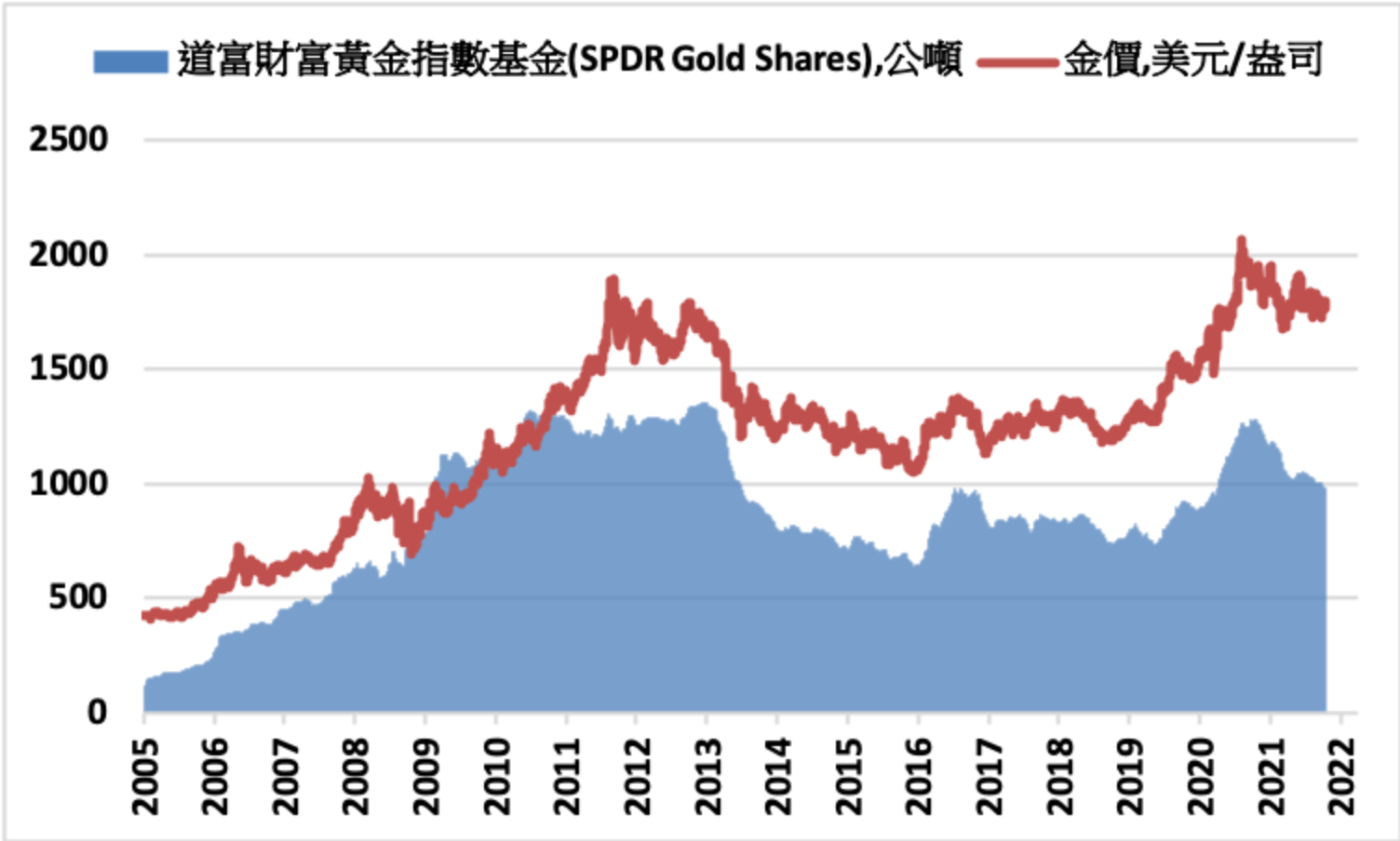 貴金屬》COMEX黃金下跌% ETF持有量減少- Yahoo奇摩汽車機車