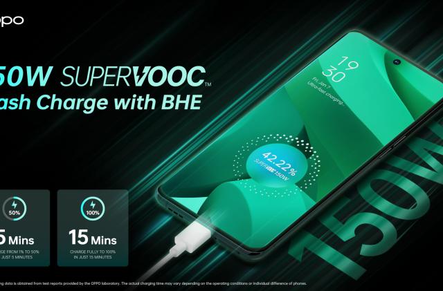 Oppo 150W SuperVOOC flash charge with BHE (Battery Health Engine) enables a 4500mAh battery to reach full charge in 15 minutes. Battery health is also doubled when compared to conventional flash charge.