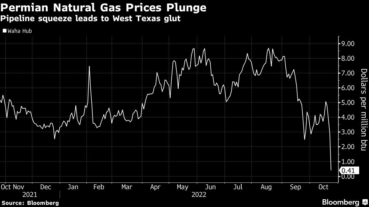 West Texas Natural Gas Prices Go Negative for First Time in Two Years