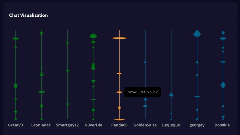 GGWP chat visualization