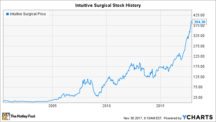 Why Intuitive Surgical Split Its Shares in 2017