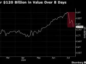 Lilly Loses $120 Billion in Value as Rival Obesity Drugs Impress