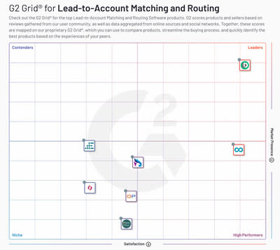 G2 Recognizes Lead-to-Account Matching and Routing as Newest Tech Category, with LeanData the #1 ...