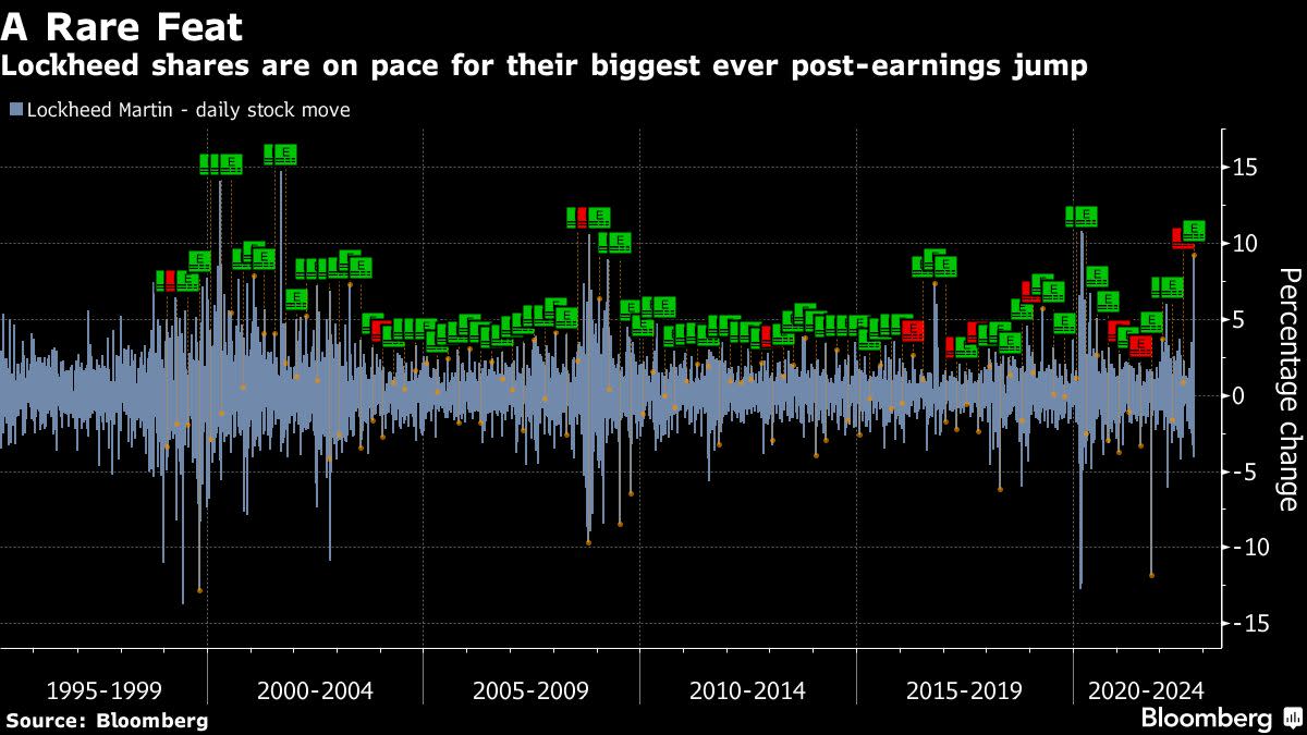 Lockheed Gains Most Since 2020 on Profit Beat, Buyback Plan