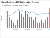 ResMed Inc Director Peter Farrell Sells 23,535 Shares