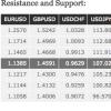 Analisi tecnica quotidiana sul forex