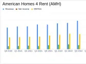 American Homes 4 Rent (AMH) Reports Solid Growth Amidst Market Challenges