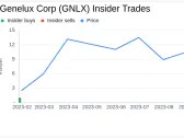 Insider Sell Alert: Director James Tyree Offloads 9,000 Shares of Genelux Corp (GNLX)