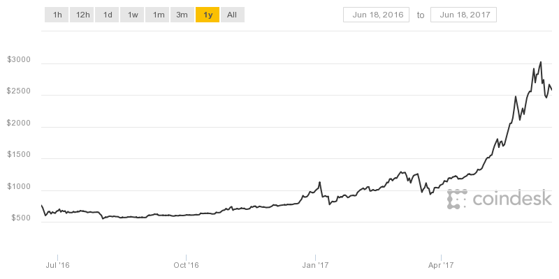 bitcoin initial value