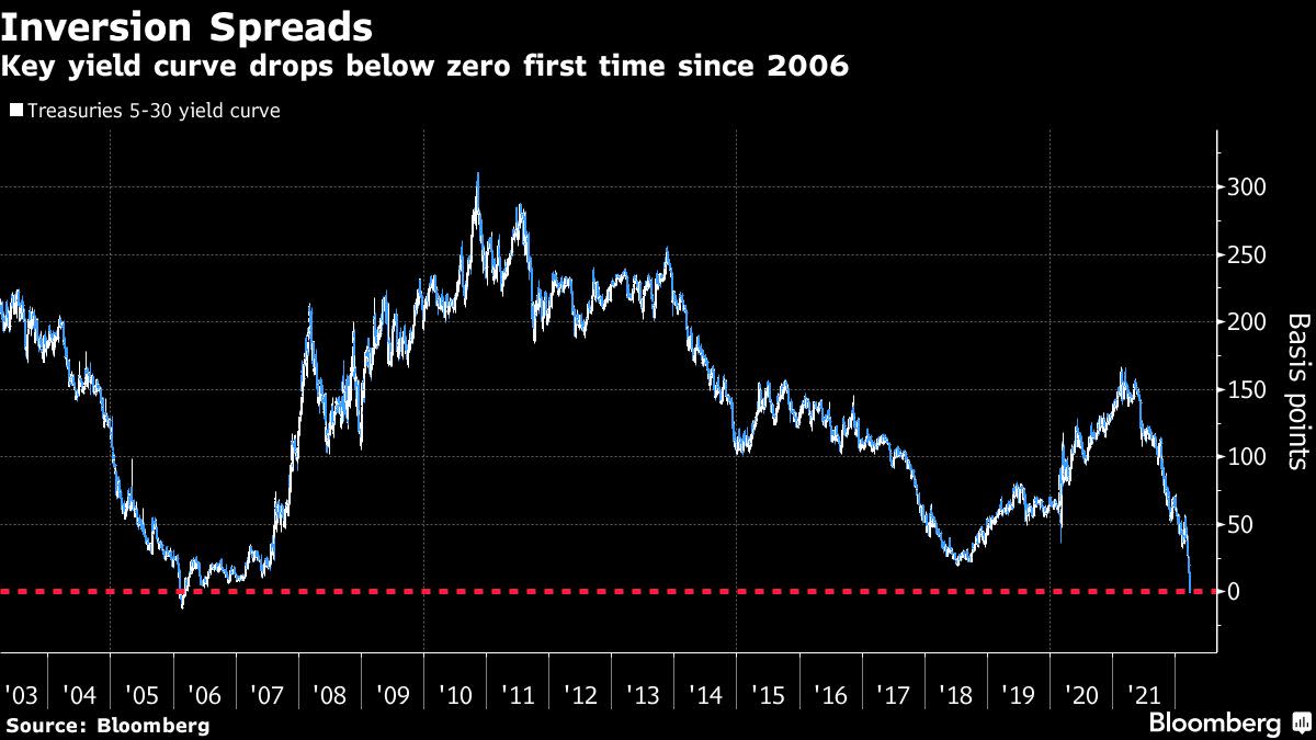 A Recession Warning Sign? Part of U.S. Yield Curve Inverts for First Time Since 2006