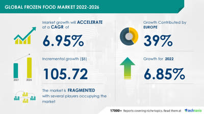 Frozen Food Market size to grow by USD 105.72 Bn; Market research insights highlight the expansion of retail stores offering frozen food as key driver