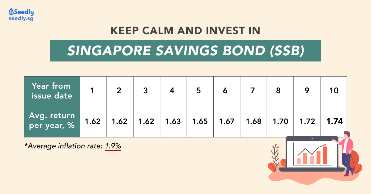 This Month’s Singapore Savings Bond (SSB) Interest Rates And How To Buy