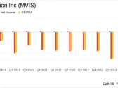 Microvision Inc (MVIS) Reports Revenue Growth in Q4 2023 Amidst Widening Net Loss