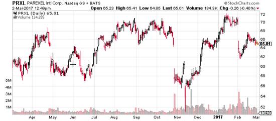 Parexel Stock Chart