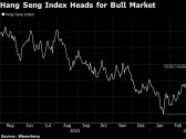 Hong Kong’s Hang Seng Index Jumps 20% From January Low, Heads for Bull Market