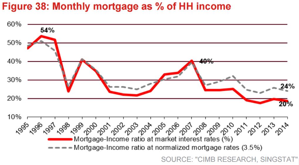 Income To Mortgage Chart