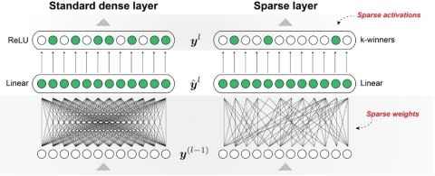 Numenta Demonstrates 100x Performance Acceleration in Deep Learning Networks Using Sparse Techniques - Image