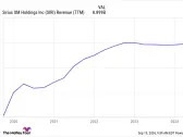 Sirius XM Stock Could Shoot 24% Higher According to a Wall Street Analyst. Is It a Buy Now?