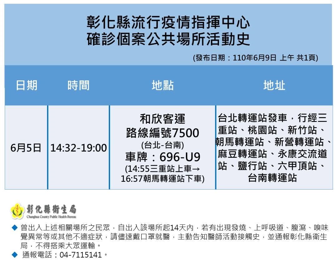 彰化 3足跡曝 1確診女搭 和欣客運 返家隔天變重症插管