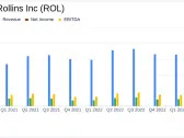Rollins Inc (ROL) Achieves Solid First Quarter Growth, Aligns with Analyst EPS Projections
