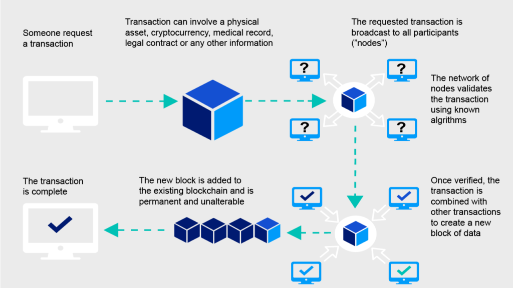 blockchain delay