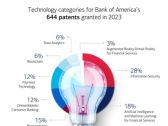 BofA Patents Increase Nearly 70% in 5 Years