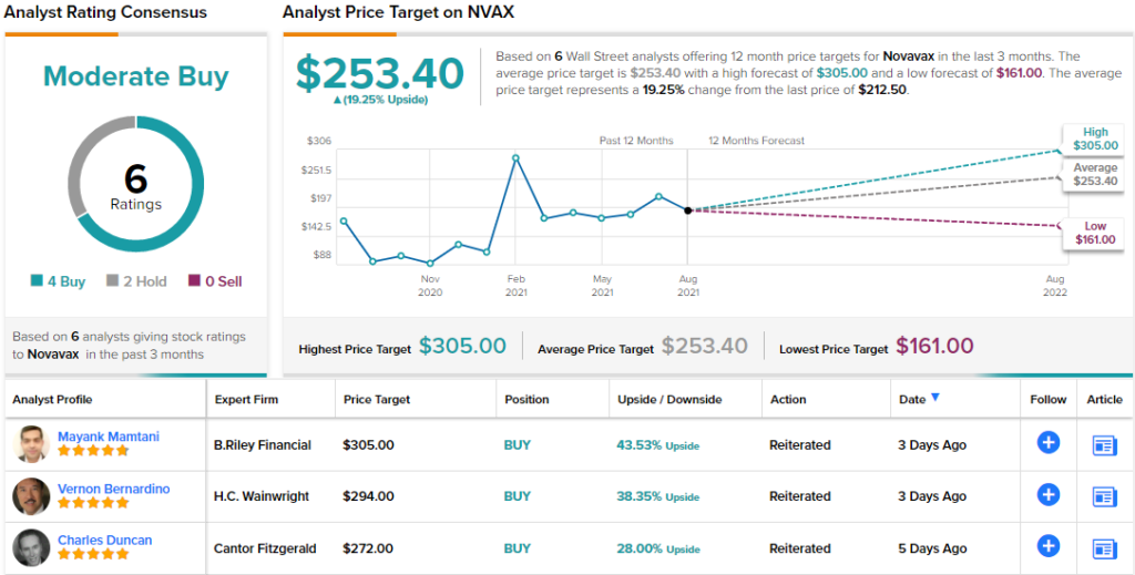 Novavax share price