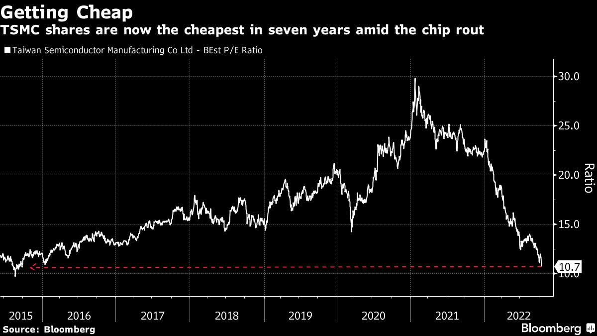 TSMC Cuts Capital Spending 10% in a Warning for Tech Sector