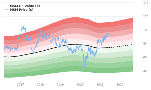 Nova msc share price