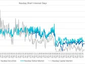 Nasdaq Announces End of Month Open Short Interest Positions in Nasdaq Stocks as of Settlement Date March 28, 2024