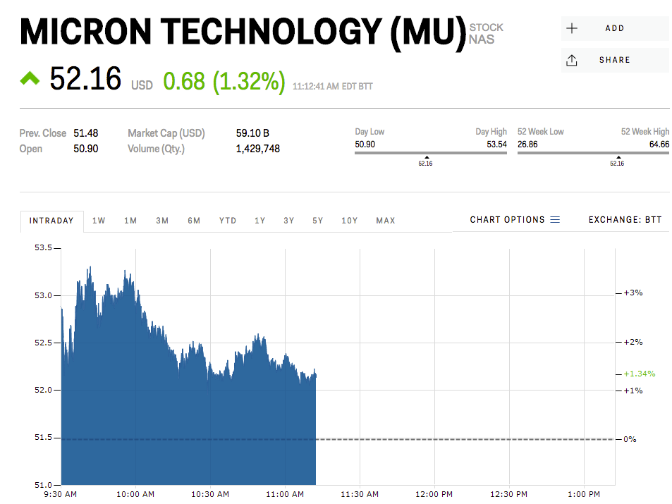 Micron Technology is