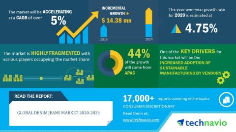 Global Denim Jeans Market 2020-2024| Introduction of Organic Jeans to Boost Market Growth| Technavio - Yahoo Finance