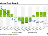 Apartments.com Publishes Multifamily Rent Report for First Quarter of 2024