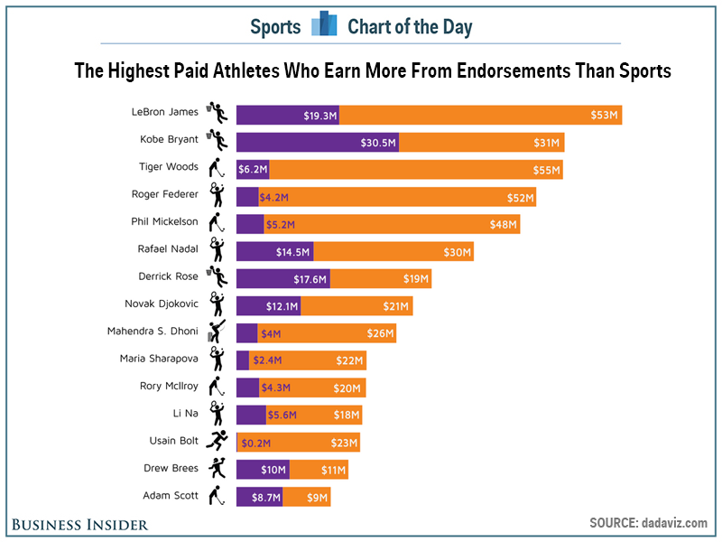 LeBron James tops the list of athletes who make more money in