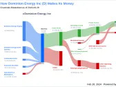 Dominion Energy Inc's Dividend Analysis