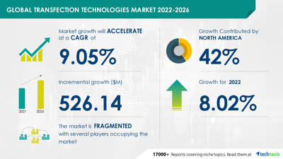 Transfection Technologies Market Size to Grow by USD 526.14 Mn, Majority of Market Growth to Originate from North America