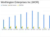 Worthington Enterprises Inc (WOR) Reports Adjusted Earnings of $0.80 Per Share in Q3 Fiscal 2024