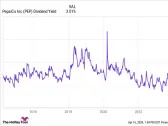 PepsiCo Stock: Buy, Sell, or Hold?