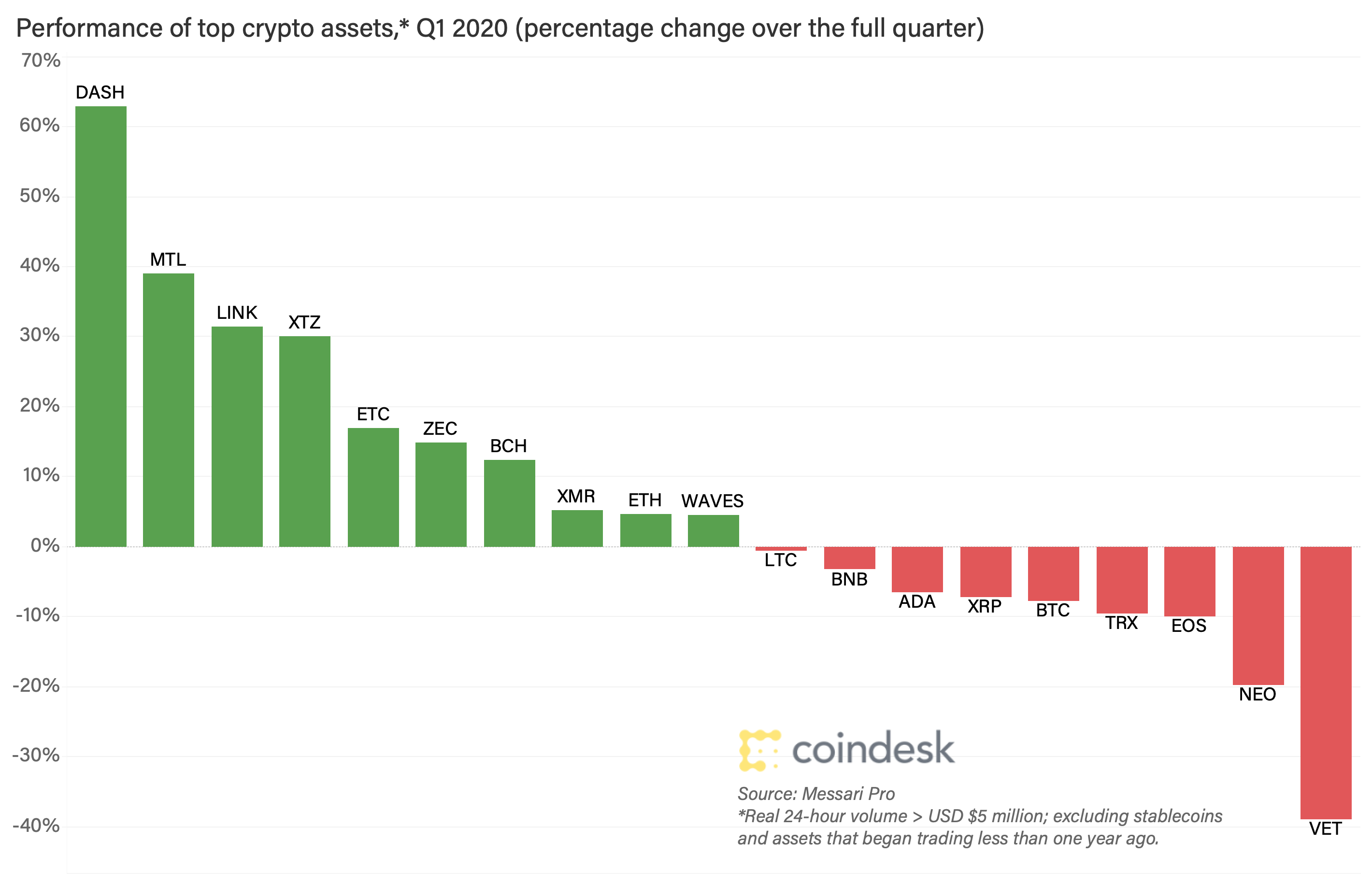 As Crypto Prices Reeled in Q1, These Coins Stood Out