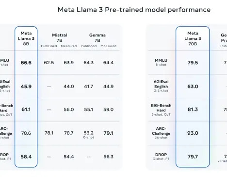 Meta releases Llama 3, claims it's among the best open models available