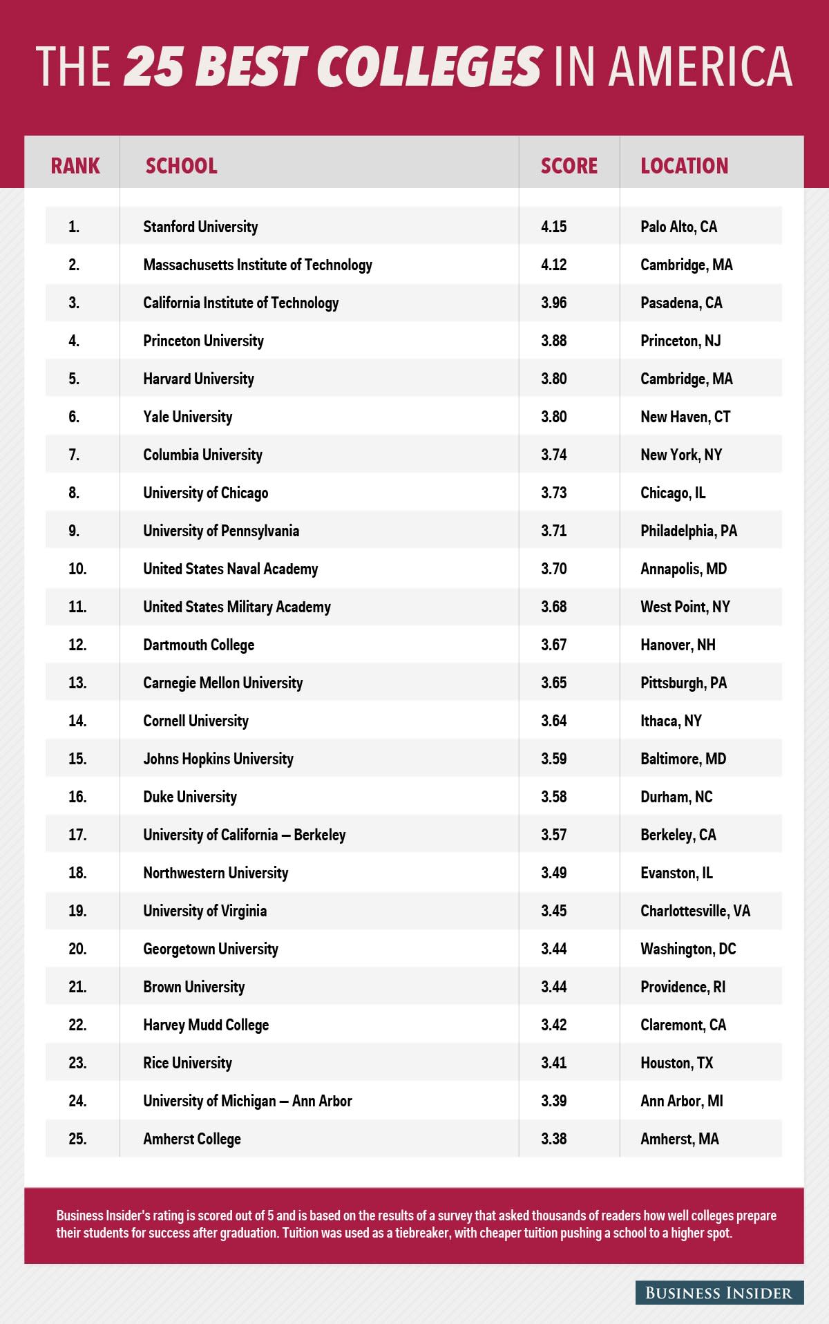 How We Rank America's Best Colleges