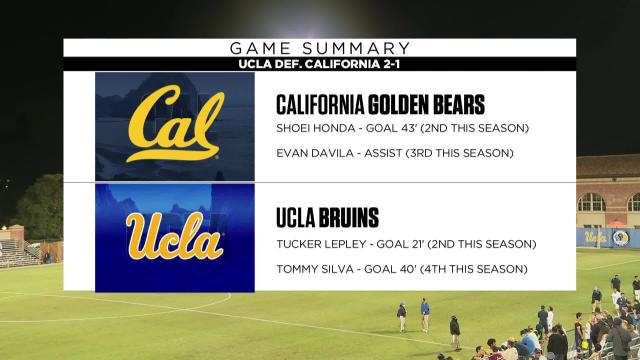 Recap: UCLA men's soccer opens conference play 2-0, defeats California 2-1 in Los Angeles