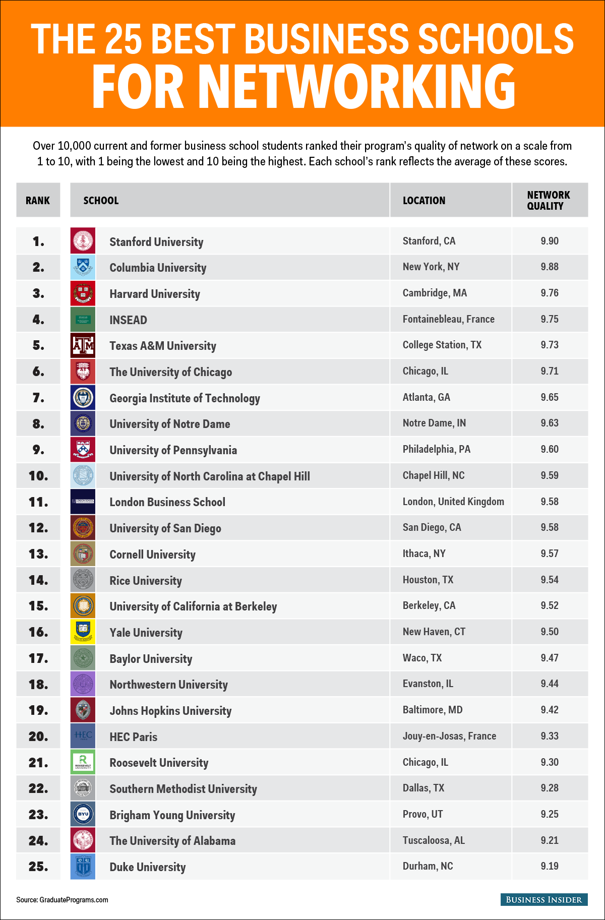 The 25 best business schools in the world to make connections and get a job