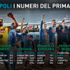 Il miglior calcio della Serie A: Napoli, primo posto speciale