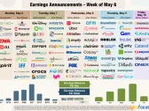 The Final Peak Week of the 1st-Quarter Season Begins Just as Earnings Hit Their Stride