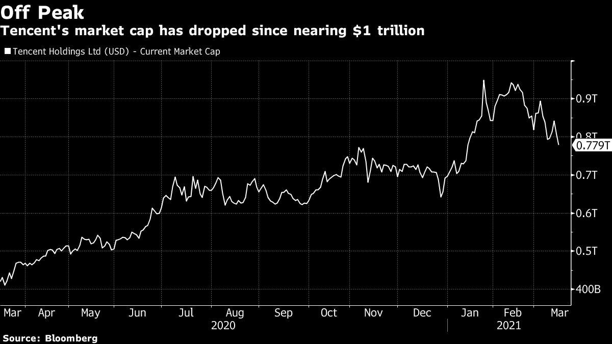 Tencent loses $ 62 billion, eliminating the value of Fintech’s business